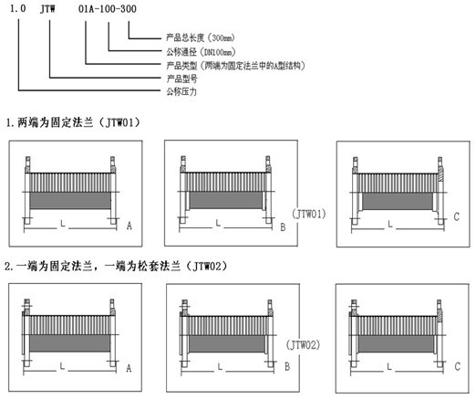 JTW型不鏽鋼金屬軟管型號參數表